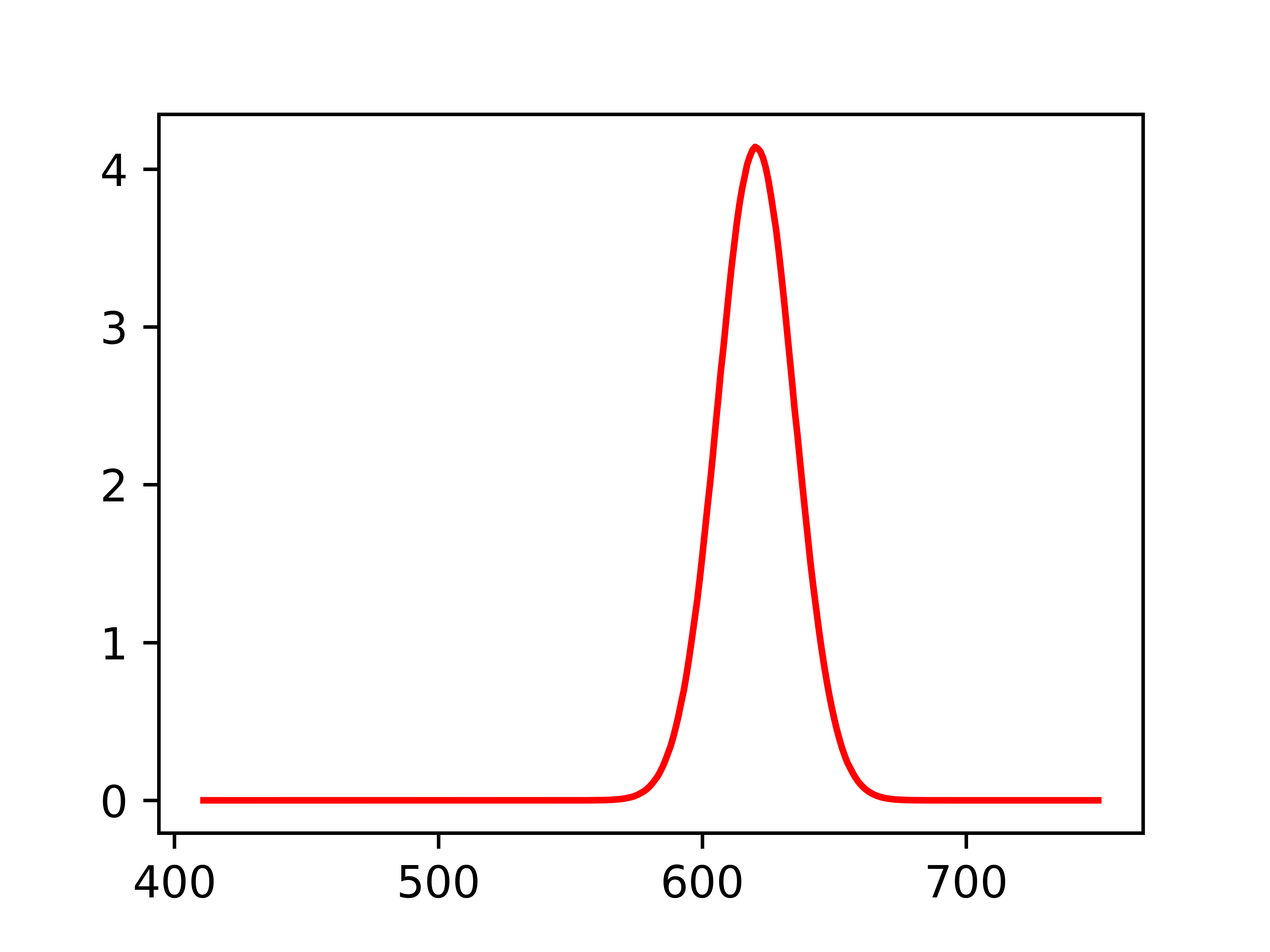 Basic matplotlib plot of a single gaussian curve.
